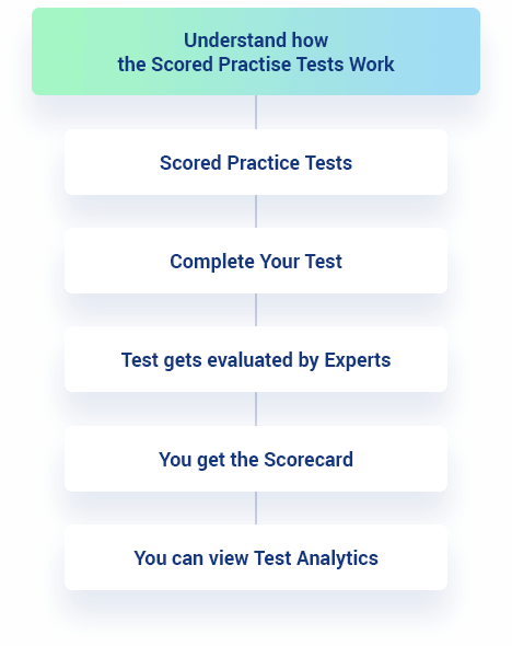 Scored Practice Tests